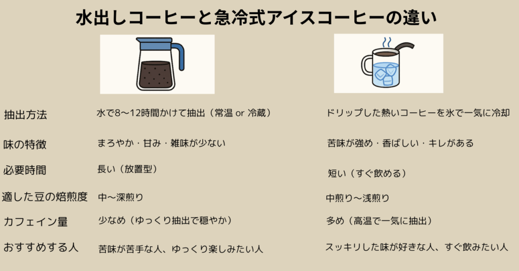 水出しコーヒーと急冷式アイスコーヒーの違い